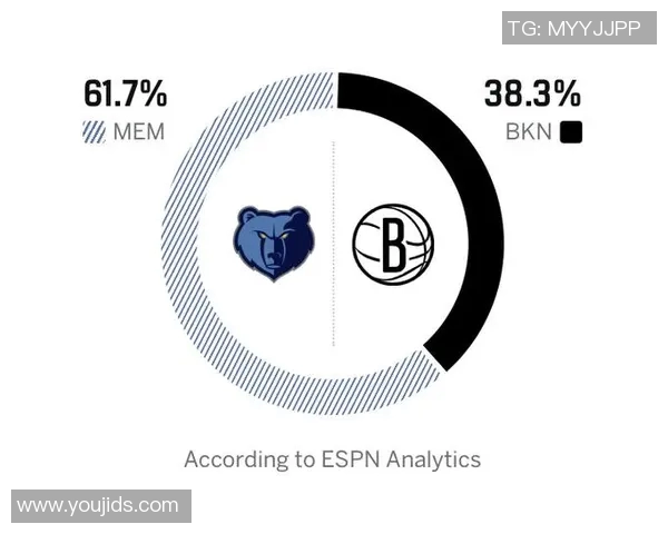 ESPN预测灰熊vs篮网：灰熊胜率61.7%，篮网胜率38.3%